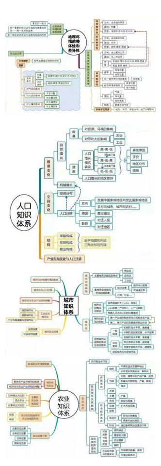 高考地理主干知识思维导图！超级实用，加油吧757 / 作者:MK-JM / 帖子ID:29396