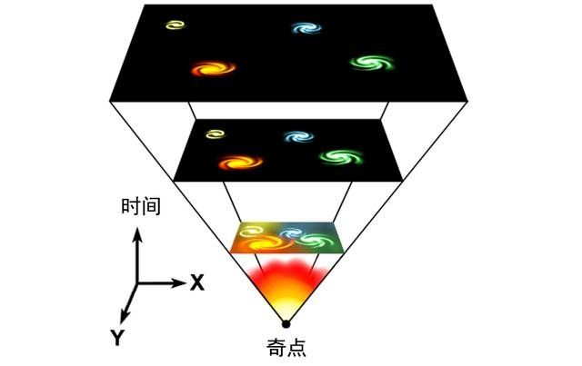 宇宙大爆炸真的是一场爆炸吗？161 / 作者:wk4418 / 帖子ID:29440