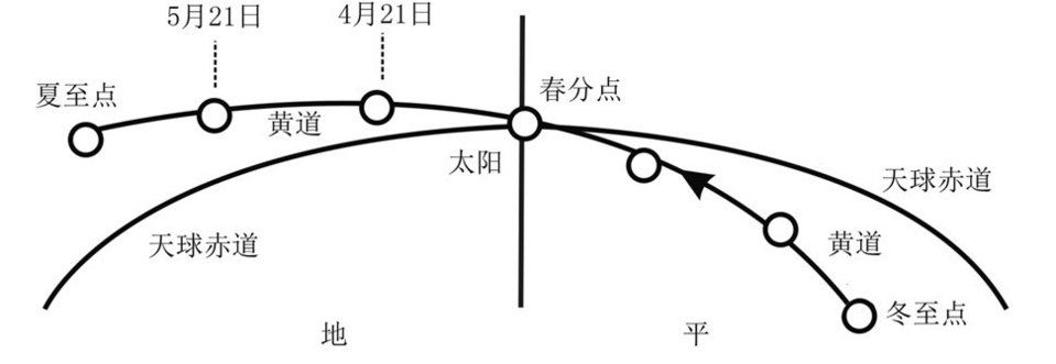 地球公转示意图，对地球产生了什么影响222 / 作者:伤我心太深 / 帖子ID:29646