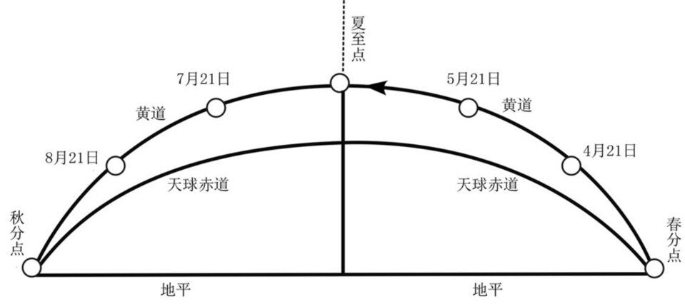 地球公转示意图，对地球产生了什么影响921 / 作者:伤我心太深 / 帖子ID:29646