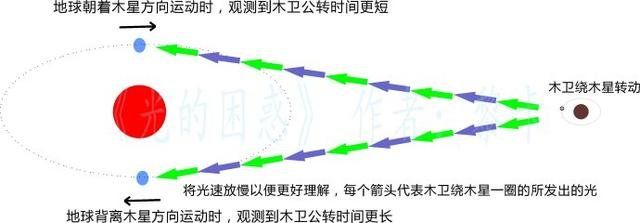 17世纪他就发现光也是有速度的，这种发现带来了物理学全新变革！100 / 作者:love穷琼y / 帖子ID:29688