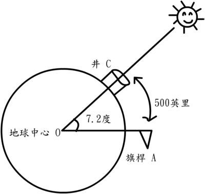 人类从诞生的那一刻起就开始探索宇宙的奥秘 测算地球周长650 / 作者:wangbanner / 帖子ID:30139