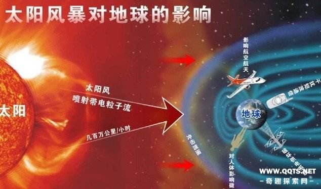 太阳风暴的形成原因，对地球影响有多大?288 / 作者:伤我心太深 / 帖子ID:30295