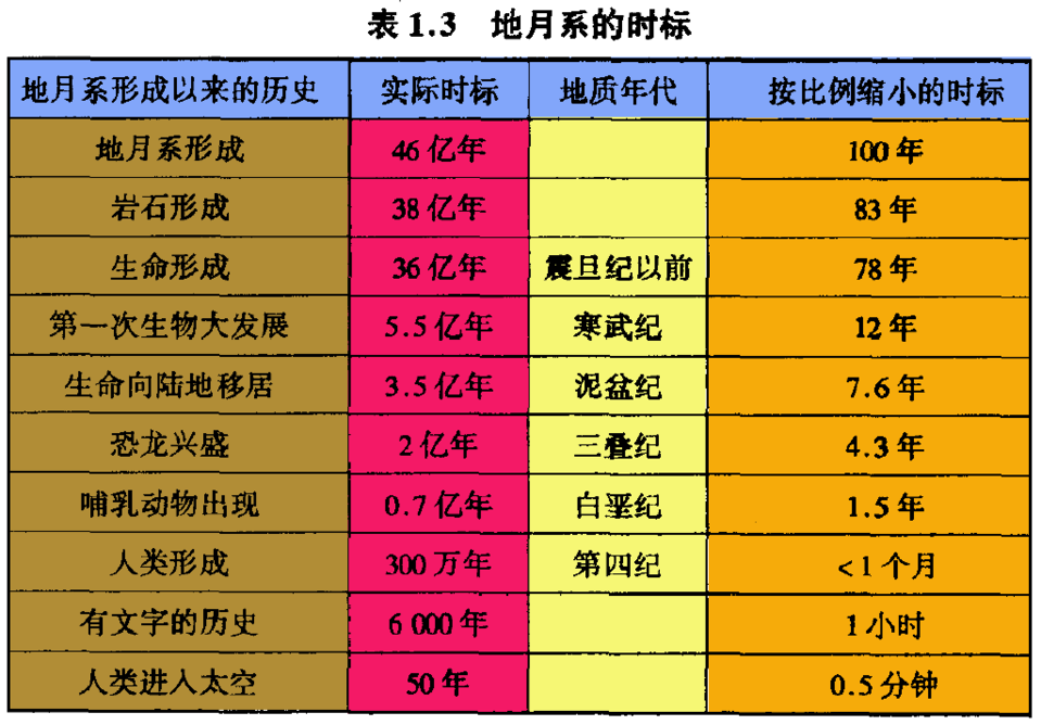 地球的年龄有多大，46亿年间人类统治了地球多久15 / 作者:伤我心太深 / 帖子ID:30298
