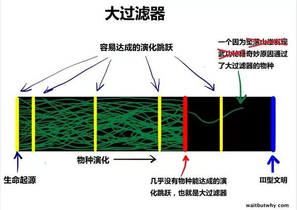 如何用通俗的语言来解释“费米悖论”999 / 作者:工头湖 / 帖子ID:30336