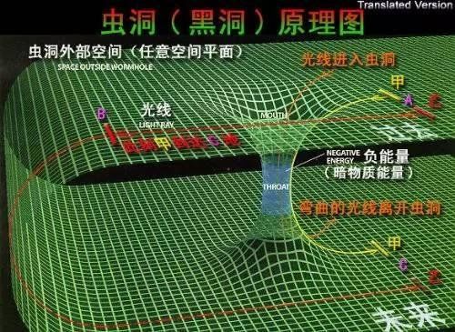 时空旅行: 科学还是幻想？965 / 作者:gene35038 / 帖子ID:30364