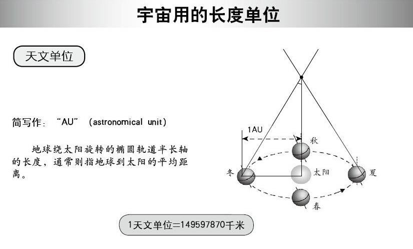 光年：一个光年宇宙度量单位距离有多少公里898 / 作者:伤我心太深 / 帖子ID:30504