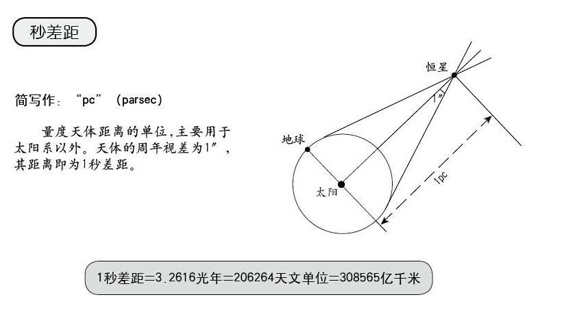 光年：一个光年宇宙度量单位距离有多少公里753 / 作者:伤我心太深 / 帖子ID:30504