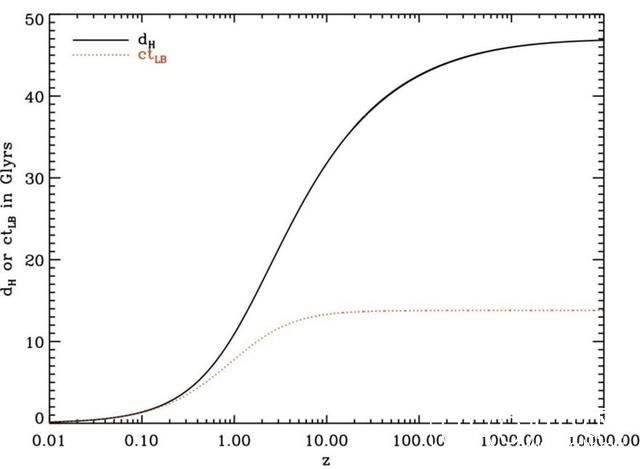 宇宙年龄是138亿年，为什么我们能看到460亿光年远的宇宙？578 / 作者:a1561162827 / 帖子ID:30556