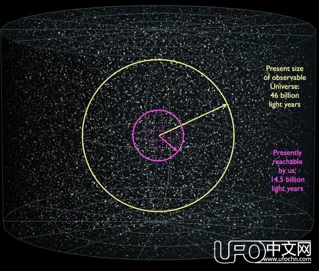 宇宙年龄是138亿年，为什么我们能看到460亿光年远的宇宙？338 / 作者:a1561162827 / 帖子ID:30556