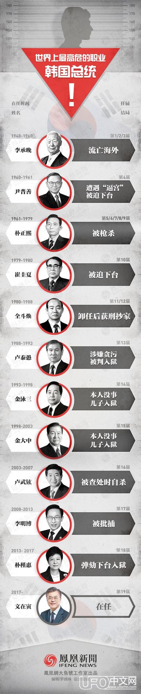 世界上最高危的职业：韩国总统！228 / 作者:716399035 / 帖子ID:30593