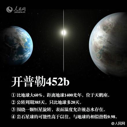 发现另一个地球，宜居地球大盘点！344 / 作者:admin / 帖子ID:30725