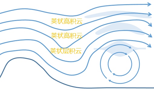 UFO云,荚状云,飞碟云337 / 作者:gfhkssv / 帖子ID:30797