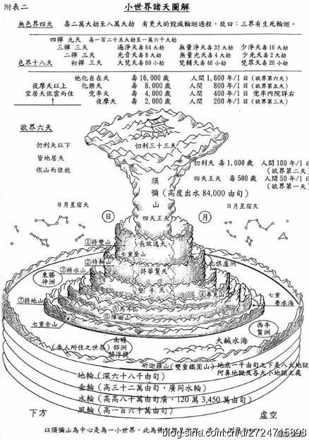 佛教宇宙观说的有人生存的四大洲除了南瞻部洲指地球，其他三洲在宇宙中哪个位置或者哪个星球？749 / 作者:eason320hk / 帖子ID:31013