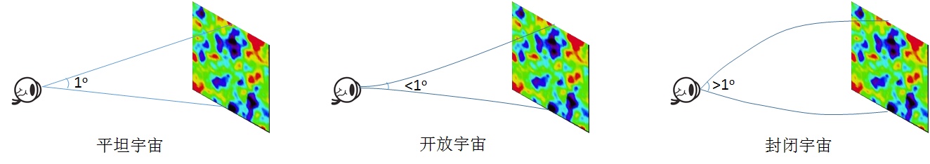 宇宙是否有尽头？482 / 作者:hyfeng0828 / 帖子ID:31024