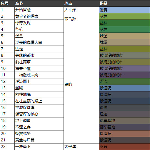 如何评价游戏《神秘海域 4：盗贼末路》？262 / 作者:aa321321 / 帖子ID:31073