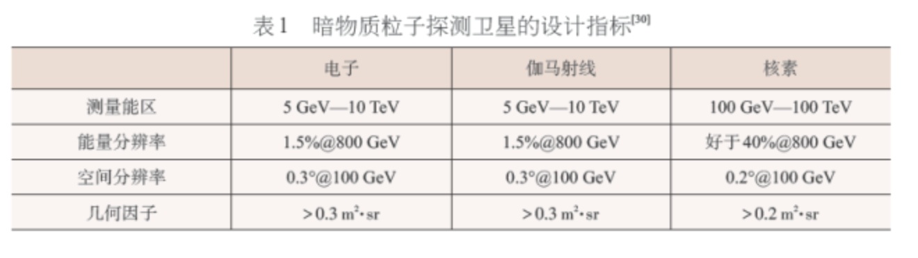 暗物质粒子探测卫星的工作原理是什么？924 / 作者:nitenite / 帖子ID:31125