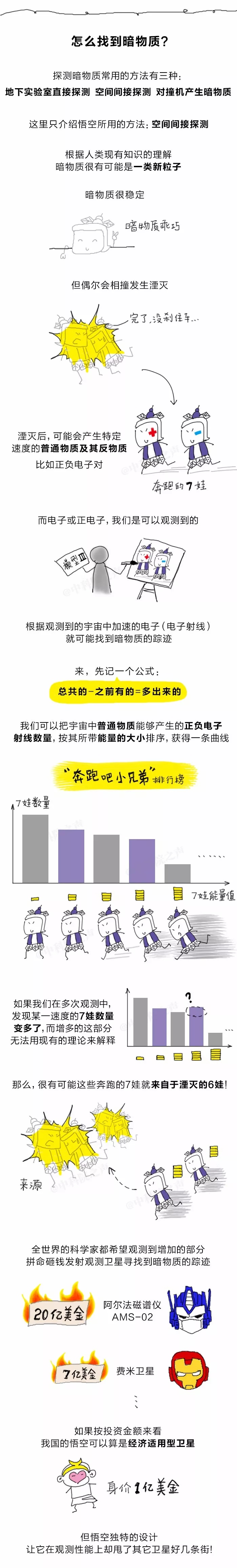 如何解读 11 月 30 日紫金山天文台公布的暗物质粒子探测卫星「悟空」重大成果？753 / 作者:wuqunce / 帖子ID:31126