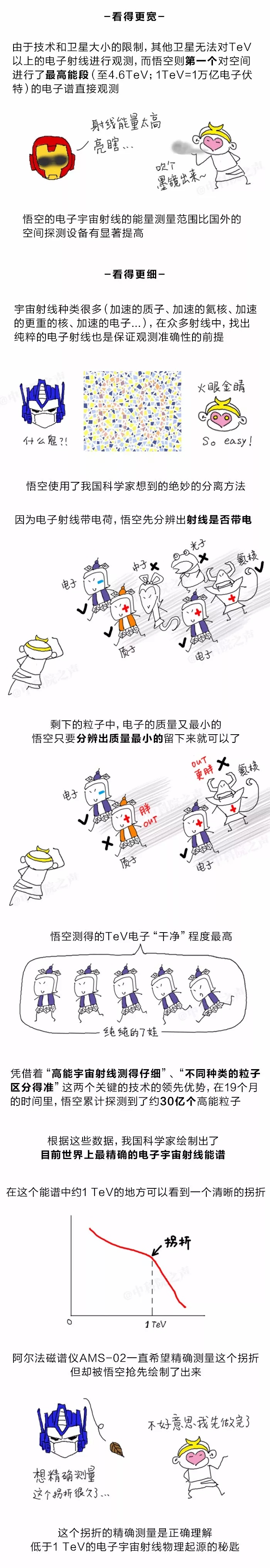 如何解读 11 月 30 日紫金山天文台公布的暗物质粒子探测卫星「悟空」重大成果？807 / 作者:wuqunce / 帖子ID:31126