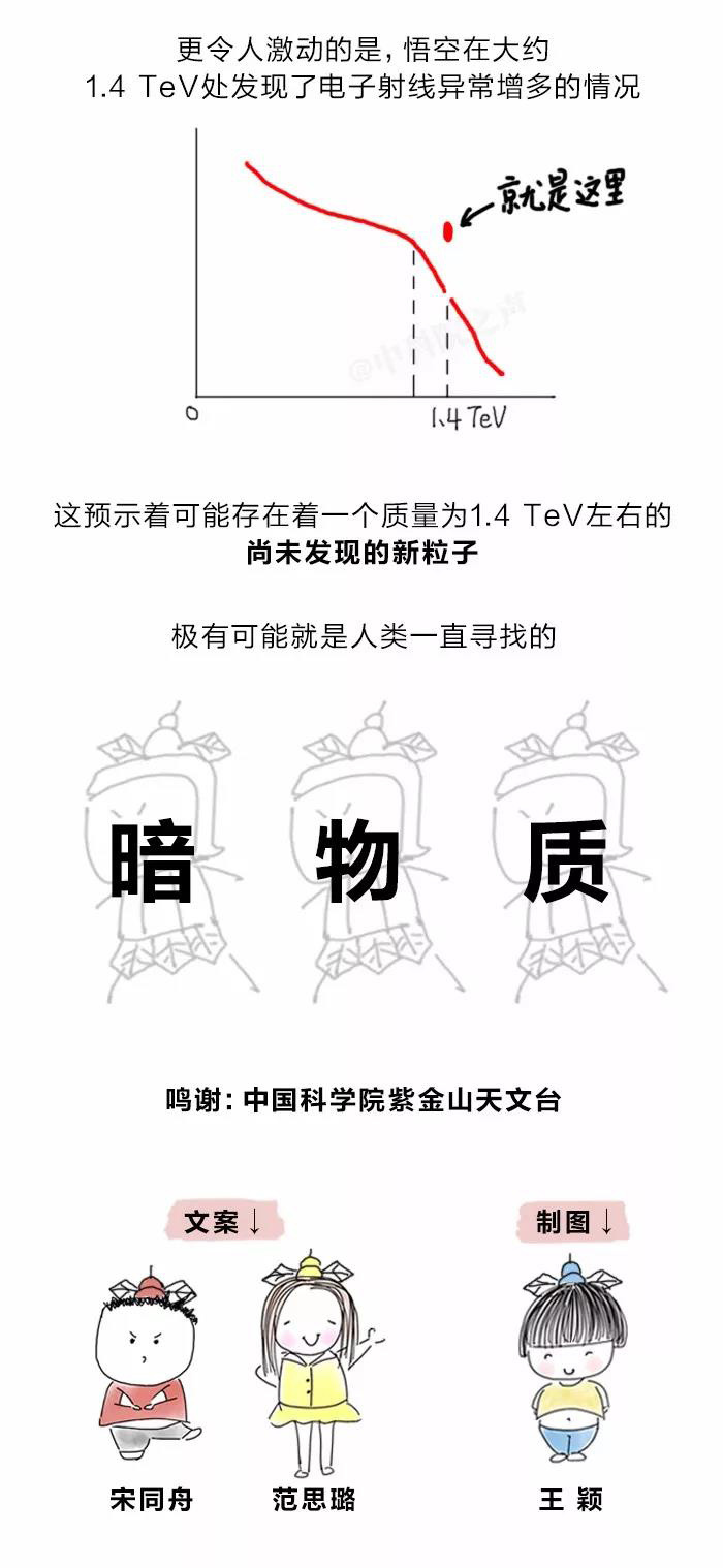 如何解读 11 月 30 日紫金山天文台公布的暗物质粒子探测卫星「悟空」重大成果？870 / 作者:wuqunce / 帖子ID:31126