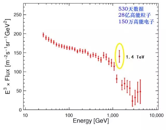 如何解读 11 月 30 日紫金山天文台公布的暗物质粒子探测卫星「悟空」重大成果？615 / 作者:ejinjing / 帖子ID:31126