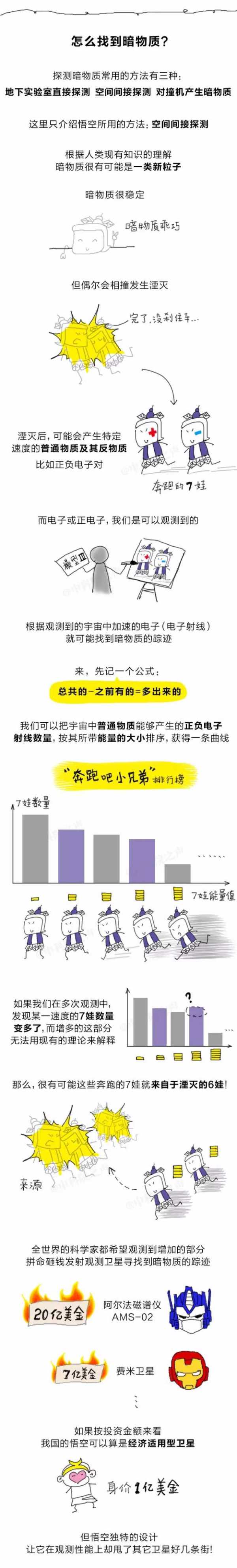 听说中国卫星“悟空”观测到了暗物质？看了这个漫画你就明白了538 / 作者:aa321321 / 帖子ID:31141