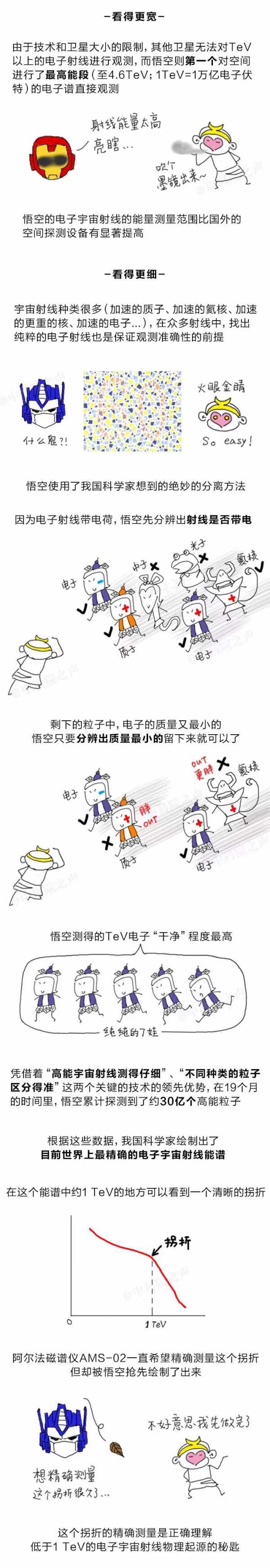 听说中国卫星“悟空”观测到了暗物质？看了这个漫画你就明白了545 / 作者:aa321321 / 帖子ID:31141