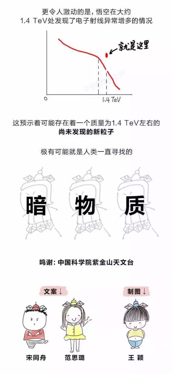 听说中国卫星“悟空”观测到了暗物质？看了这个漫画你就明白了938 / 作者:aa321321 / 帖子ID:31141