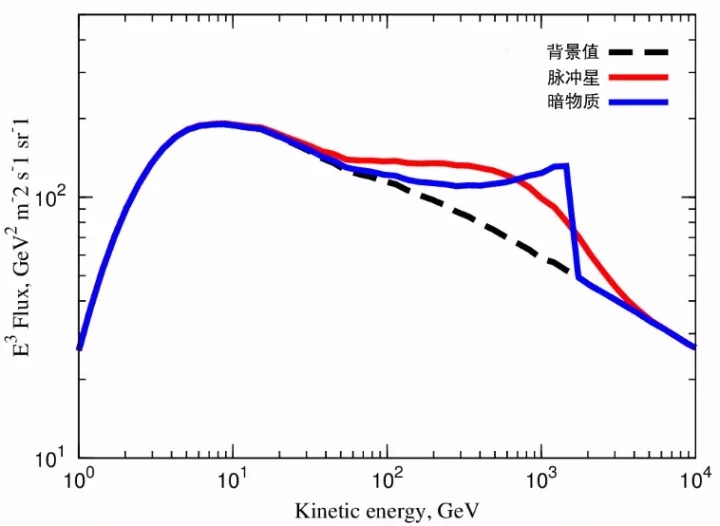 发现暗物质存在关键证据？“悟空”号卫星重磅成果发布 | 专访“悟空”首席科学家常进513 / 作者:lzwdj / 帖子ID:31153
