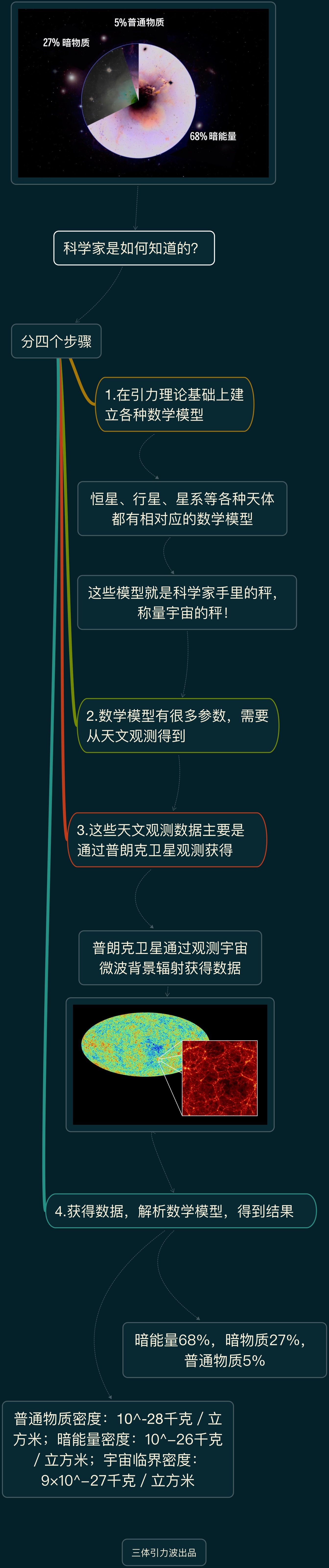 难道说暗能量真是宇宙最黑暗的东西？636 / 作者:stellaqj / 帖子ID:31251