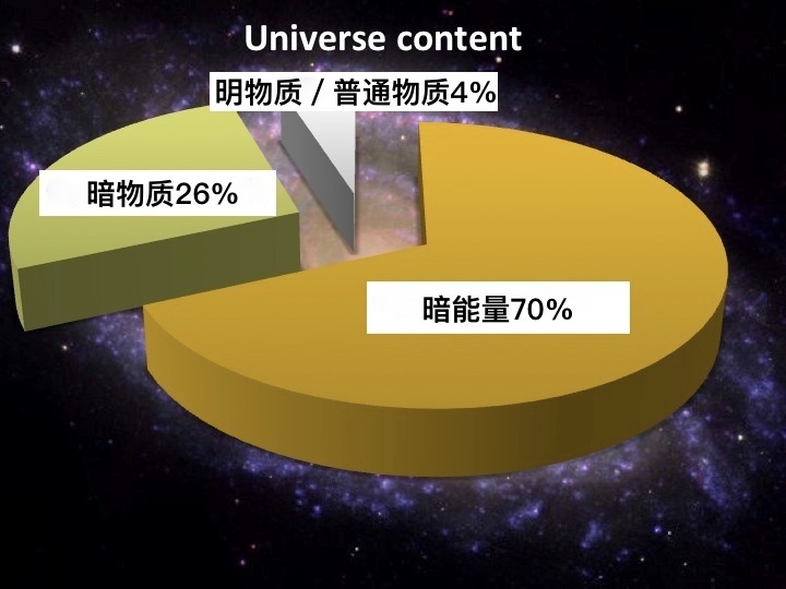 难道说暗能量真是宇宙最黑暗的东西？646 / 作者:stellaqj / 帖子ID:31251