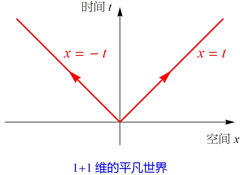 光一直以光速向前传播，可为何光逃离不了黑洞？310 / 作者:dzlqsq / 帖子ID:31259