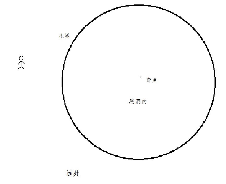 为什么黑洞是一个球体？（看了星际穿越不太懂）595 / 作者:ADUPREce / 帖子ID:31279