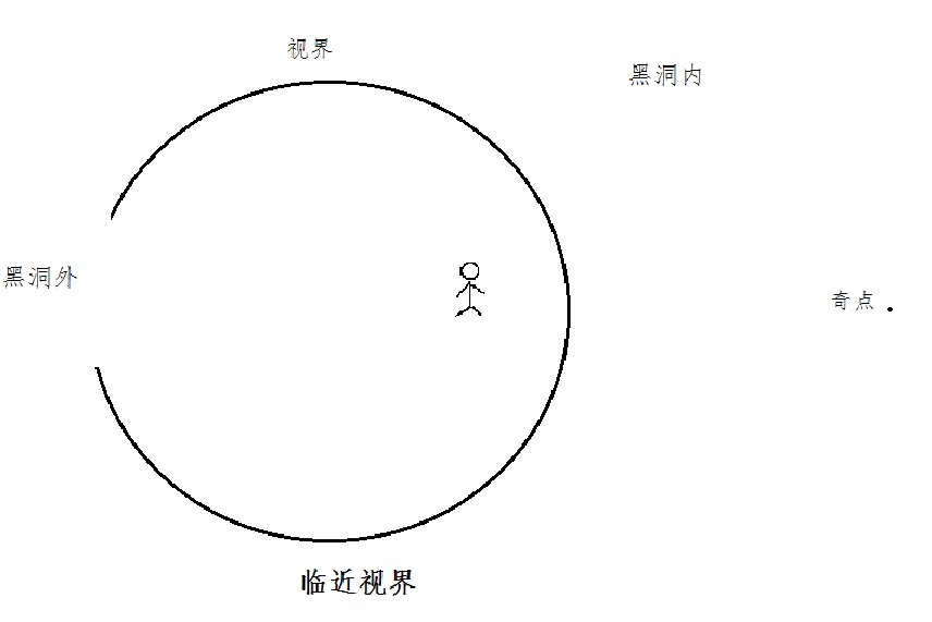 为什么黑洞是一个球体？（看了星际穿越不太懂）191 / 作者:ADUPREce / 帖子ID:31279