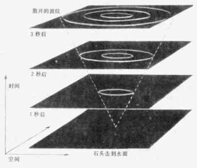 爱因斯坦曾言，三维空间内难以实现时空旅行，因时间是独立维度884 / 作者:darny / 帖子ID:31421