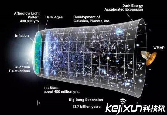 宇宙大部分由暗物质构成 暗物质是什么？84 / 作者:nshukwrd / 帖子ID:31515