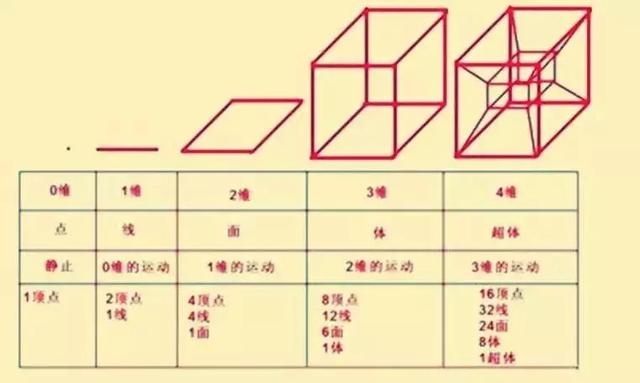 有多少个维度的宇宙，一文秒懂从一维宇宙到十维宇宙804 / 作者:ttyn727 / 帖子ID:31516