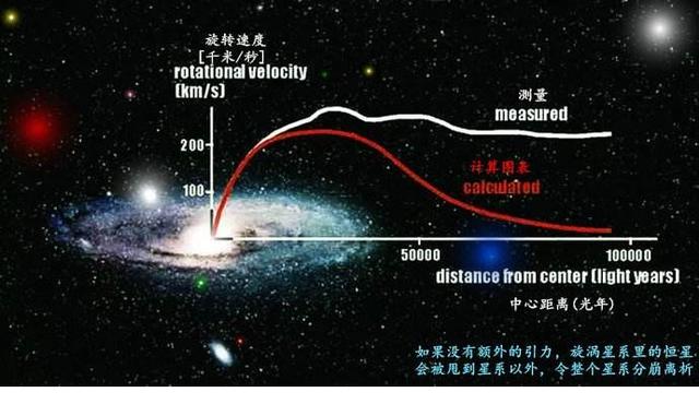 暗物质是怎么发现的？暗物质又在哪里？663 / 作者:lkamxmk / 帖子ID:31534