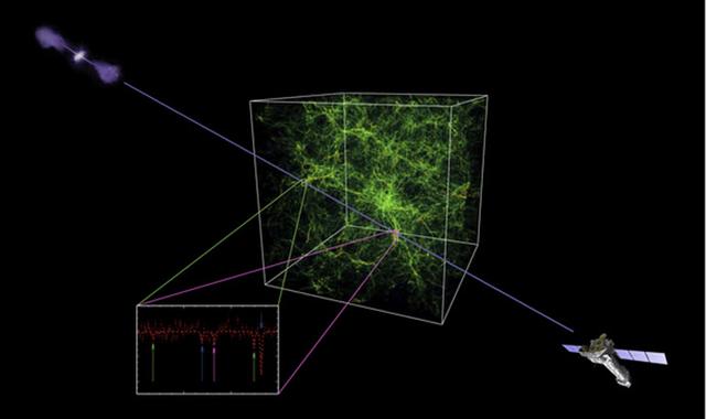 科学家终于找到宇宙最后缺失的普通物质542 / 作者:donaldjackie / 帖子ID:31563