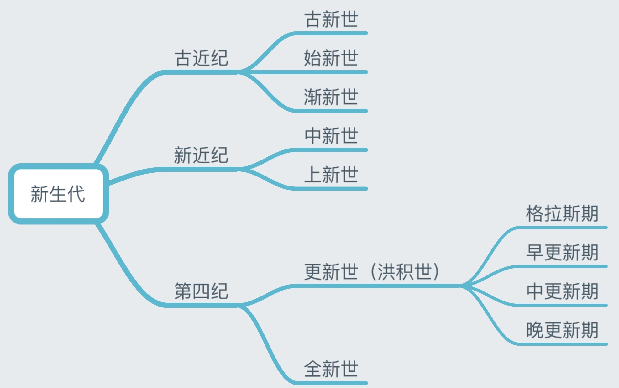 人类起源—地质年代148 / 作者:522008 / 帖子ID:31594