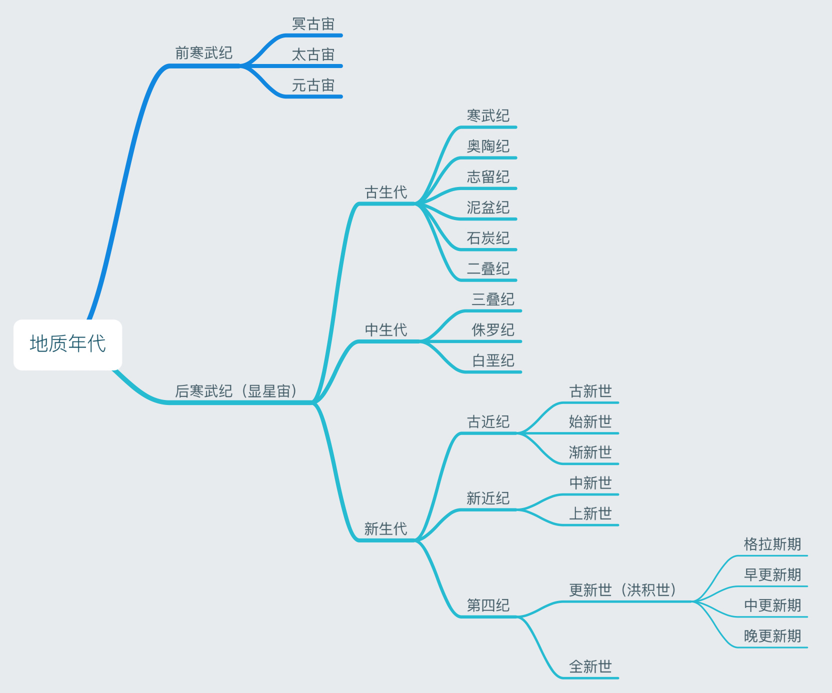 人类起源—地质年代422 / 作者:522008 / 帖子ID:31594