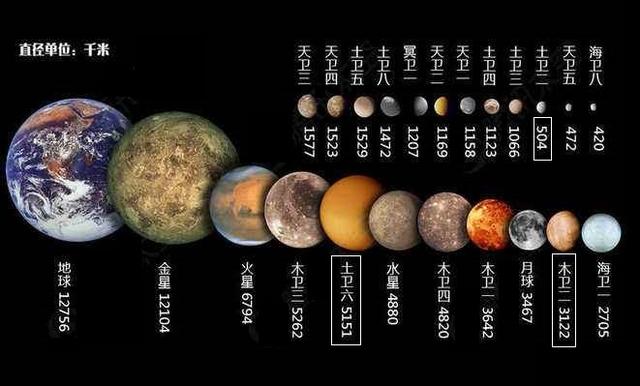 木卫二、土卫二和土卫六是太阳系除火星外最可能有地外生命的天体96 / 作者:快乐.每一天 / 帖子ID:31598