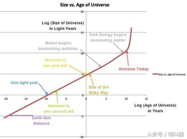直径至少23万亿光年！整个不可观测宇宙有这样大？479 / 作者:cdixeji / 帖子ID:32970