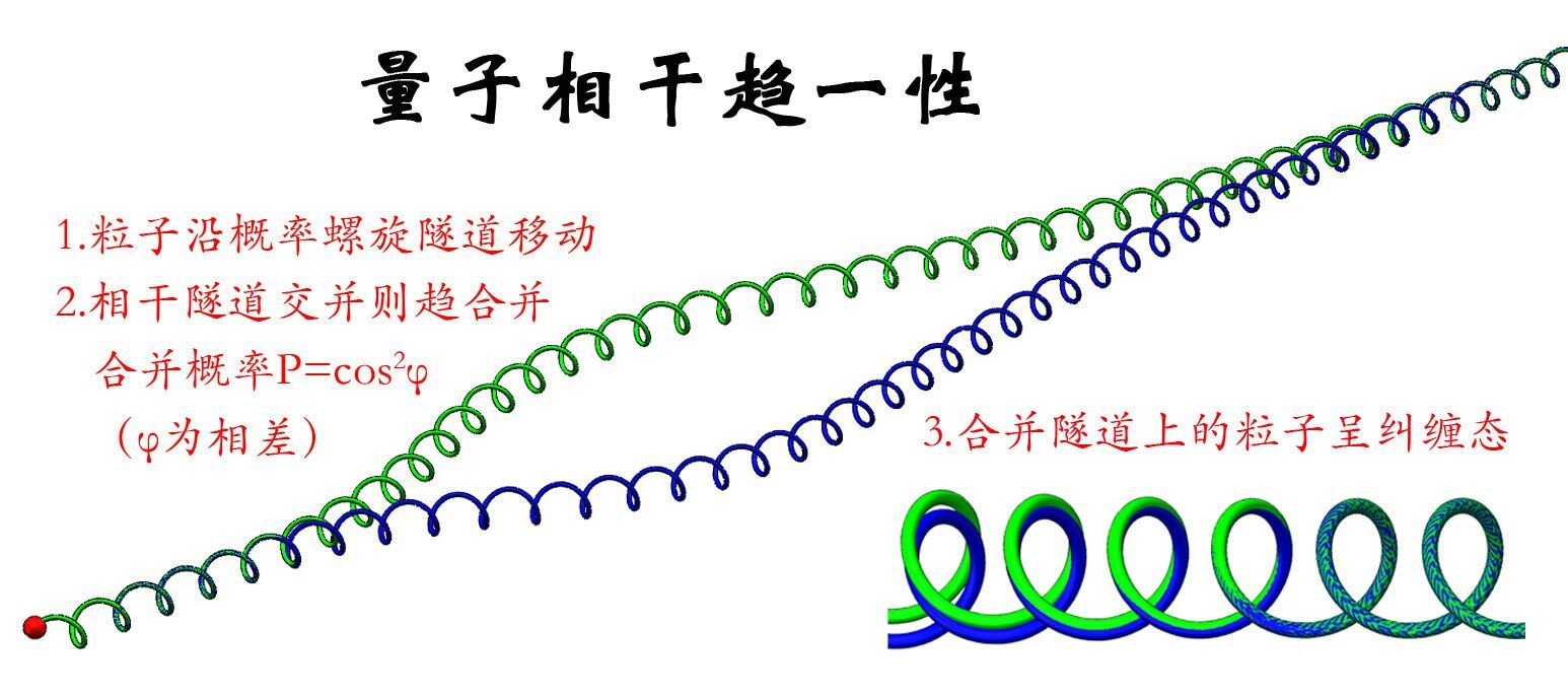 如何看待量子力学所谓快子超光速，不论距离多远的量子纠缠，不受引力影响的波函数及暗物质暗能量？762 / 作者:stellaqj / 帖子ID:33059
