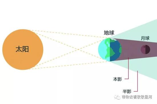 前方高能！“天狗吃月亮”即将上演...292 / 作者:UFO外星人爱好者 / 帖子ID:33598