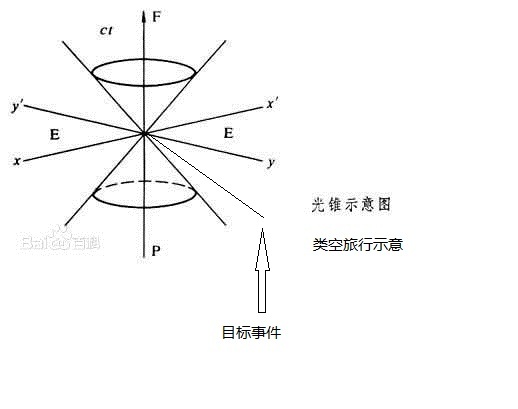什么样的时空旅行可行？什么样的不可行？364 / 作者:yinfeifei / 帖子ID:34369