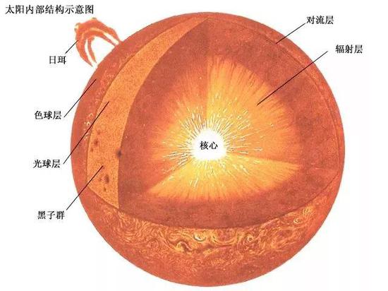 太阳的寿命在骤减太阳的寿命，可能比我们预想的要短10亿年703 / 作者:UFO外星人爱好者 / 帖子ID:34614