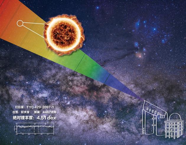研究：开启富锂巨星的搜寻之旅！913 / 作者:UFO外星人爱好者 / 帖子ID:35156