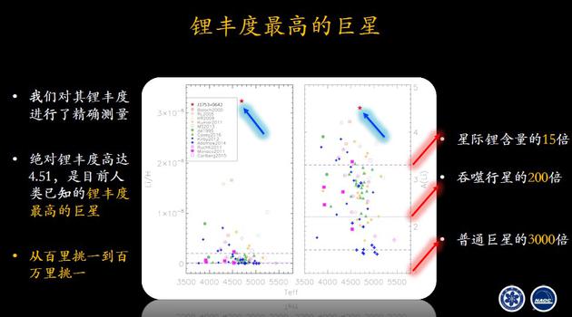 研究：开启富锂巨星的搜寻之旅！429 / 作者:UFO外星人爱好者 / 帖子ID:35156