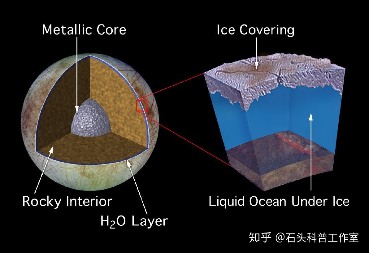 如何评价「木卫二欧罗巴羽流的新研究进一步指向其可能是个宜居地球」?913 / 作者:philon / 帖子ID:35194